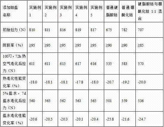 Method for preparing high-performance composite cobalt boroacylate