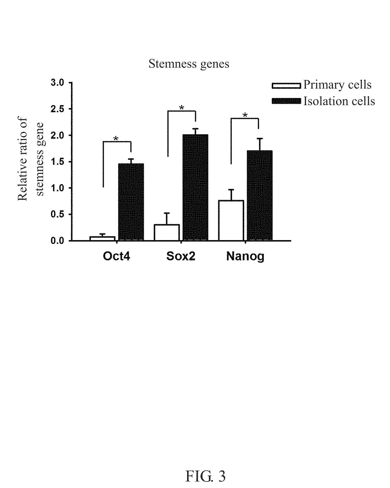 Method of obtaining high purity stem cells from tissue