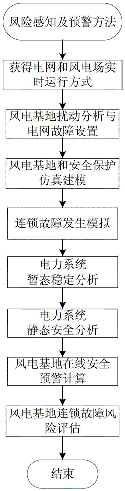 A wind power base cascading failure risk perception and early warning method