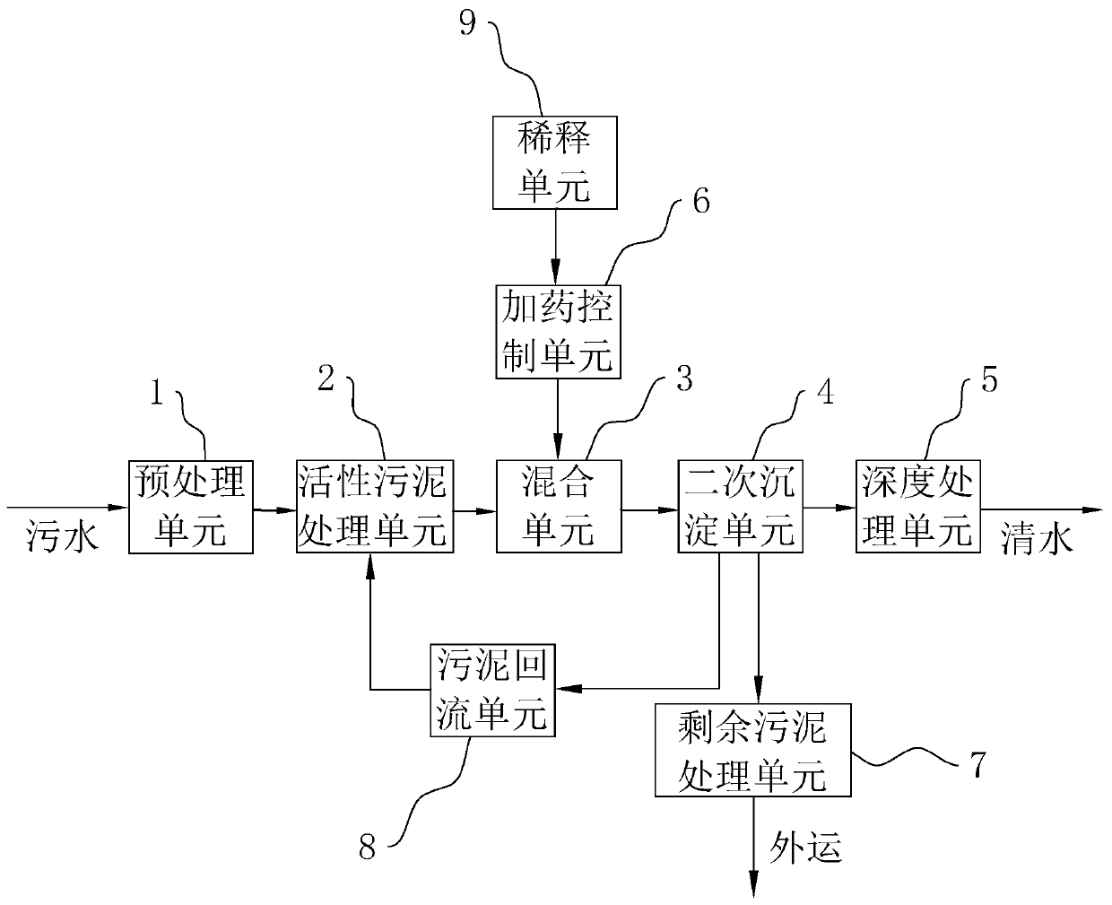 Sewage treatment control method and system for improving treatment scale in situ