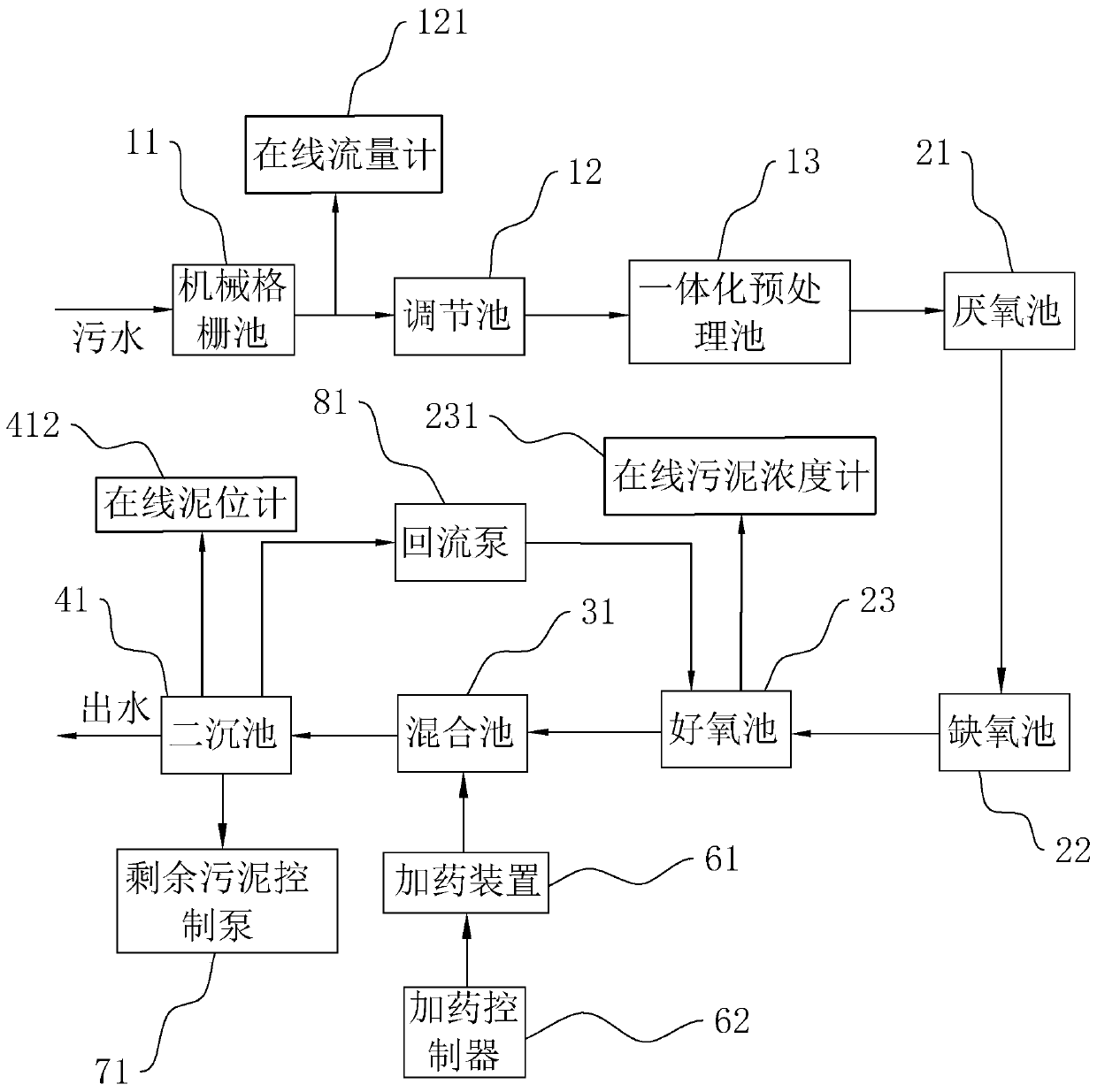 Sewage treatment control method and system for improving treatment scale in situ