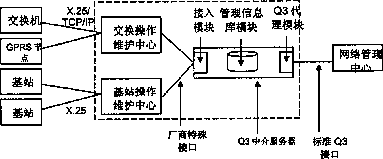 03 meso interface communication method used for electrocommunication network and 03 mesoservice apparatus