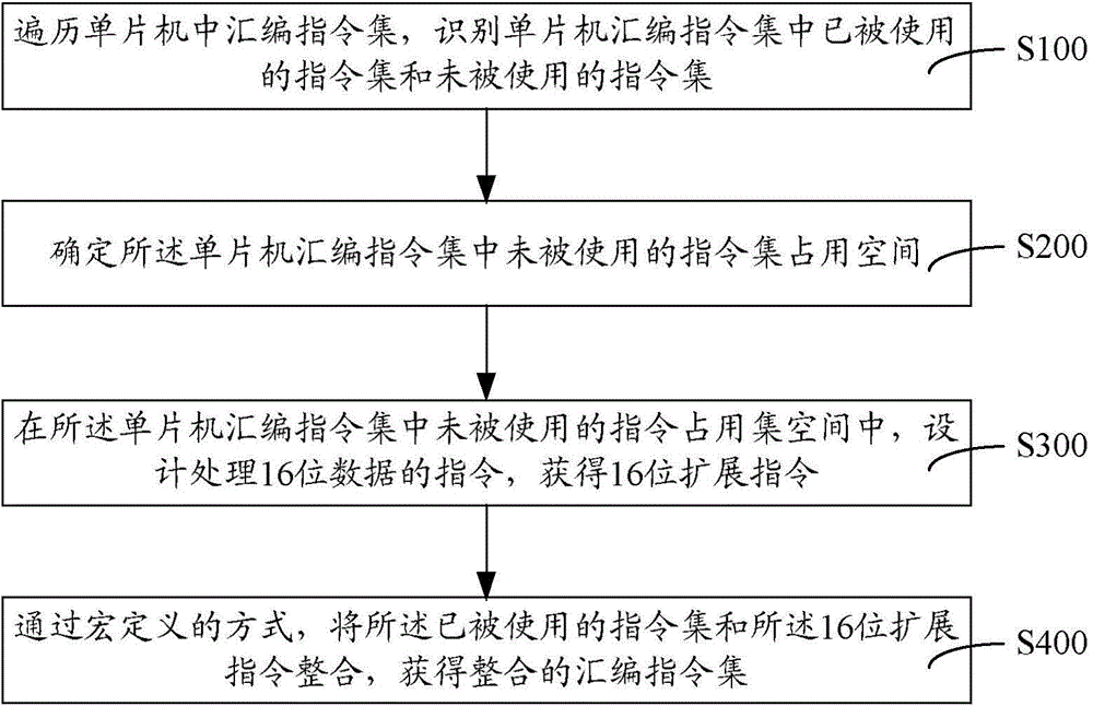 Instruction extension method and system for singlechip microcomputer