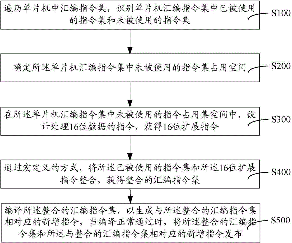 Instruction extension method and system for singlechip microcomputer