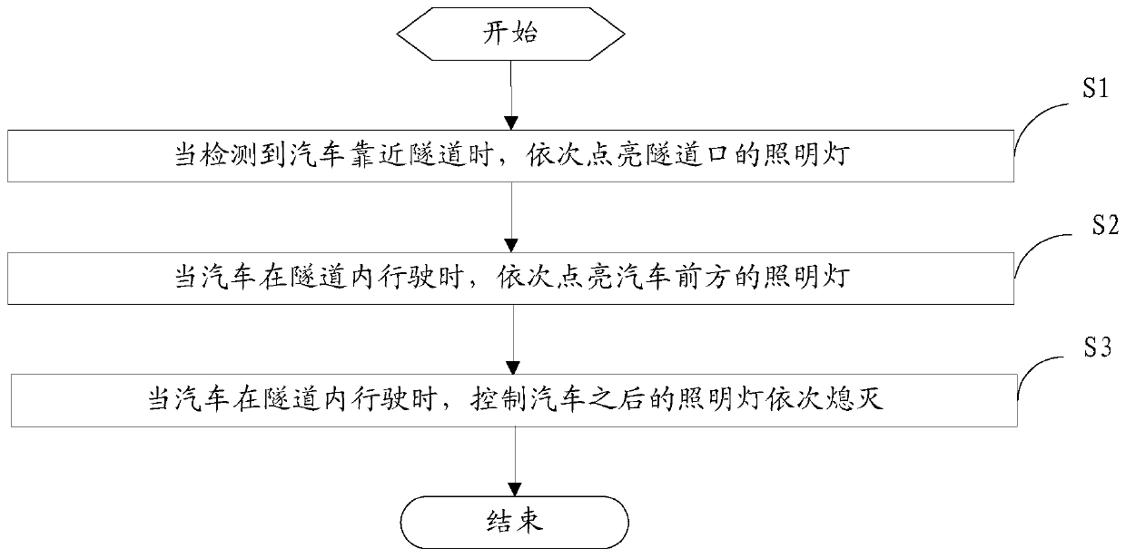 Tunnel illumination control method and device and illumination system