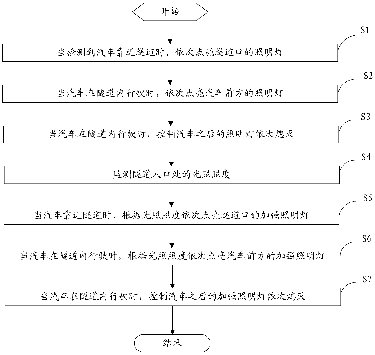 Tunnel illumination control method and device and illumination system