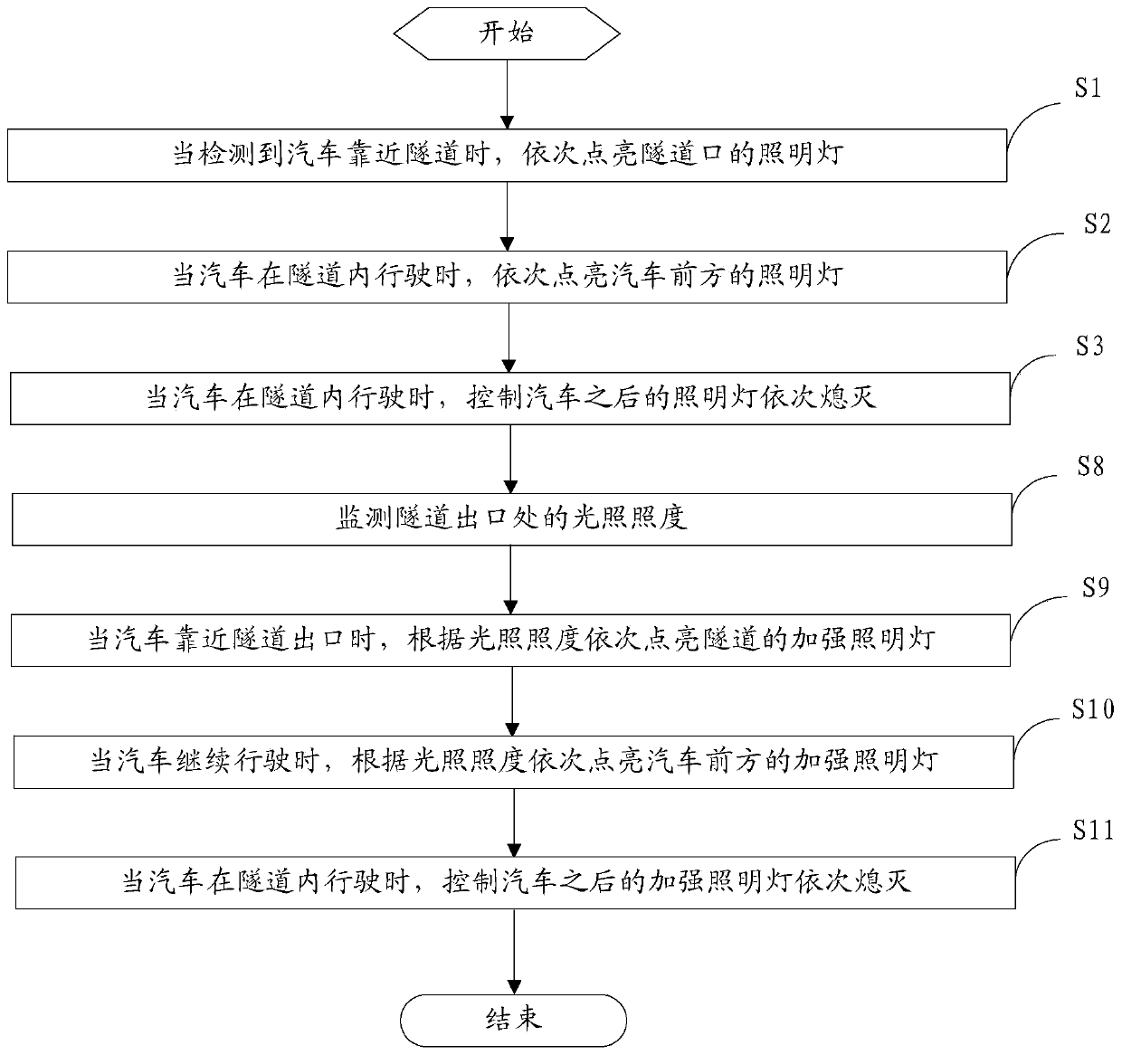 Tunnel illumination control method and device and illumination system