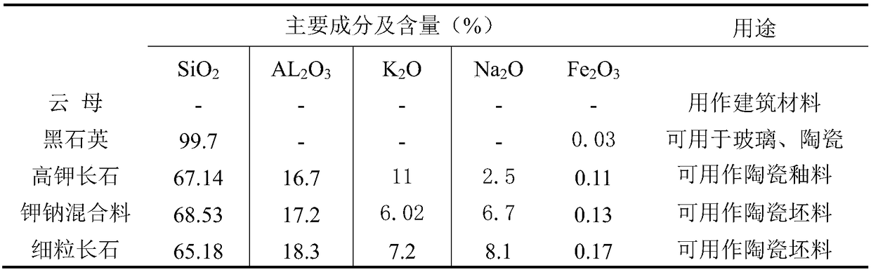 Comprehensive utilization method of granite