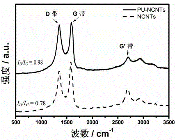 Undone nitrogen doped carbon nanotubes derivative with good electrochemical performance