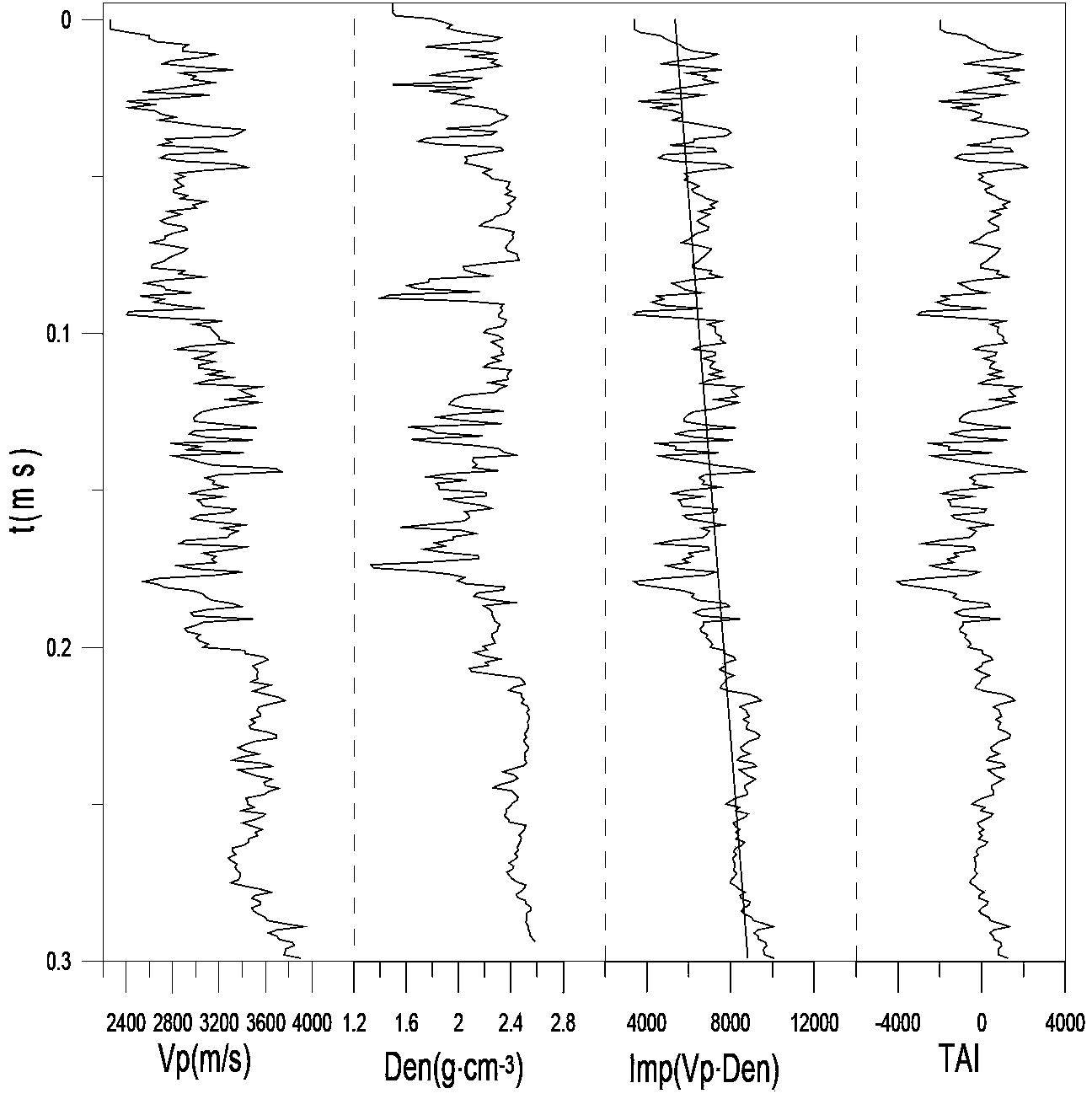 Seismic wave impedance inversion method based on frequency spectrum fusion