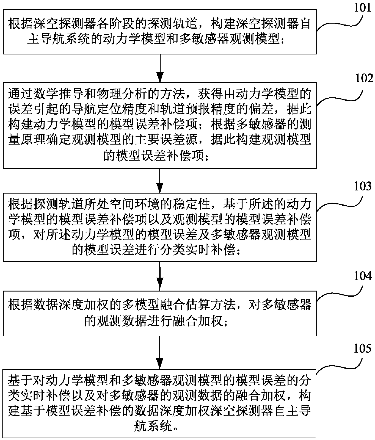 Construction method and device for deep space probe autonomous navigation system