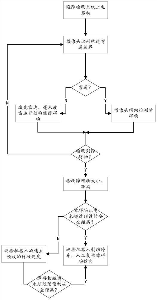 Obstacle detection method, inspection robot vehicle-mounted obstacle avoidance system and method