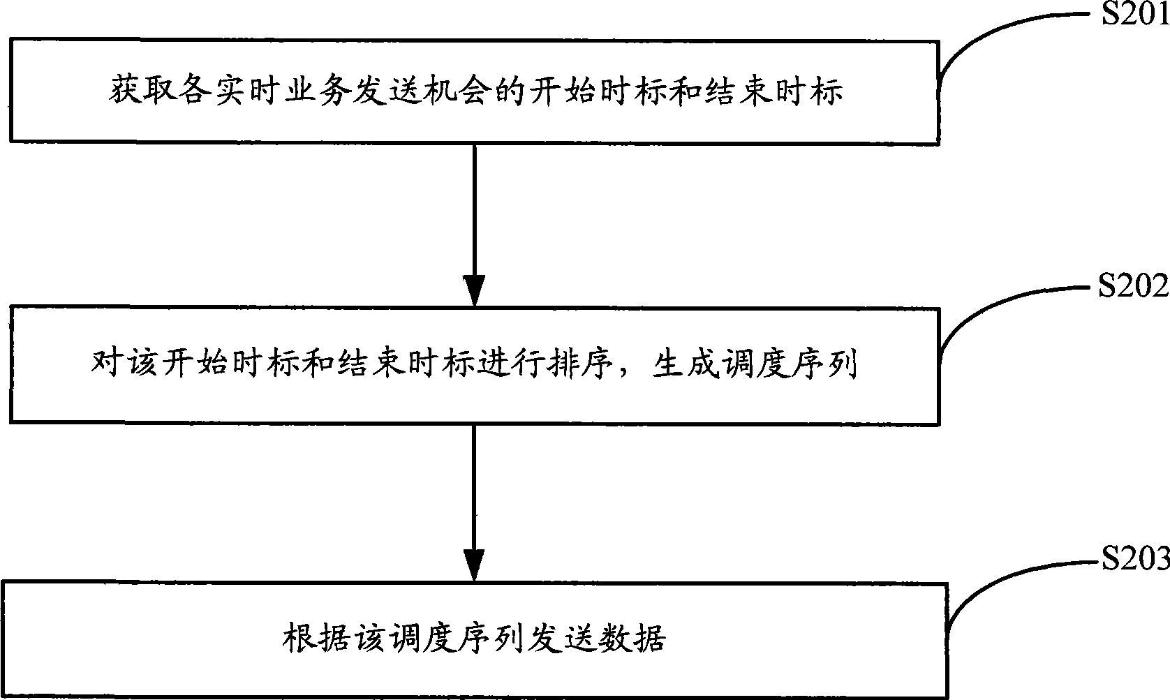 Method and apparatus for scheduling business