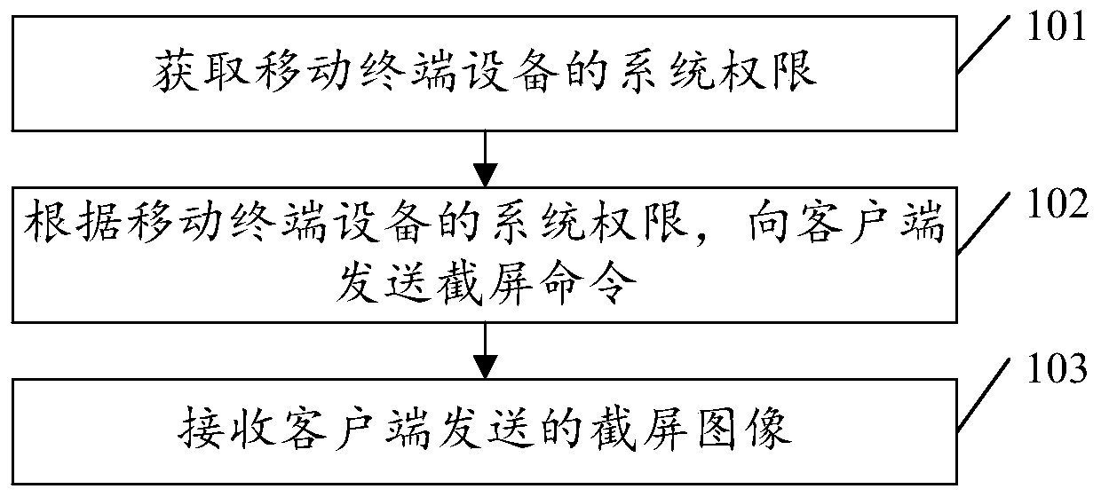 Screen capture method, device and system