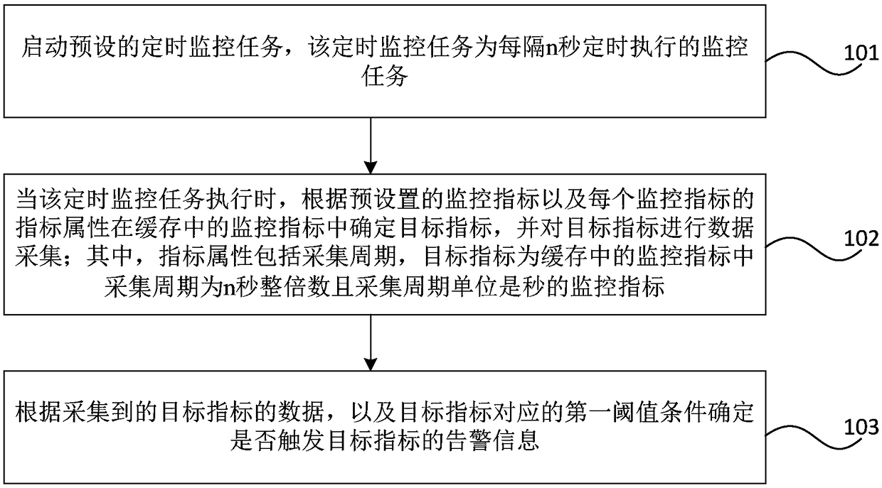 Method and device for monitoring resource indicators