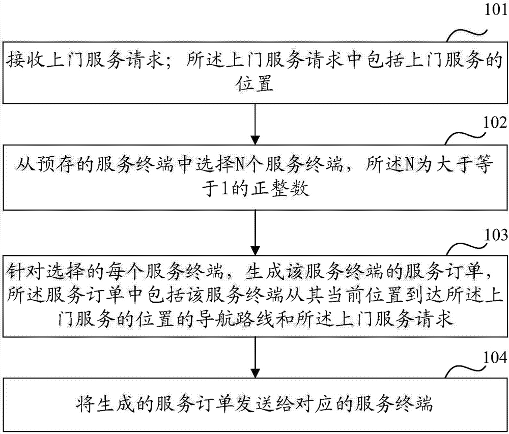 Order processing method and apparatus