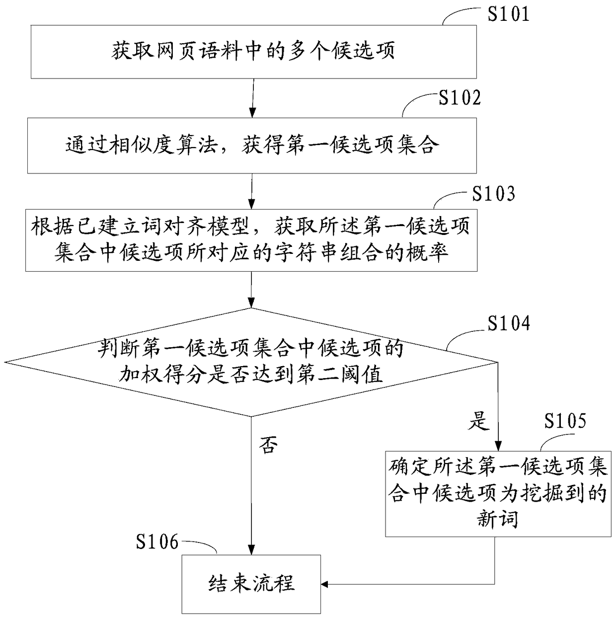 Method and electronic device for automatically mining new words online