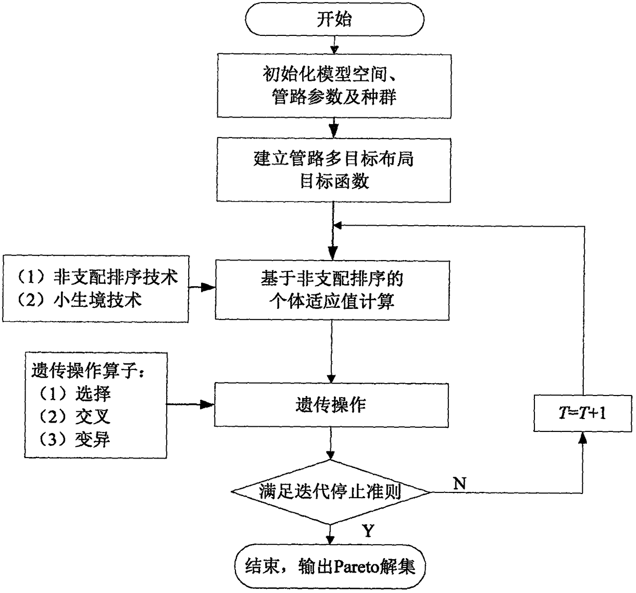 Multi-objective layout optimization method for pipelines based on nsga algorithm