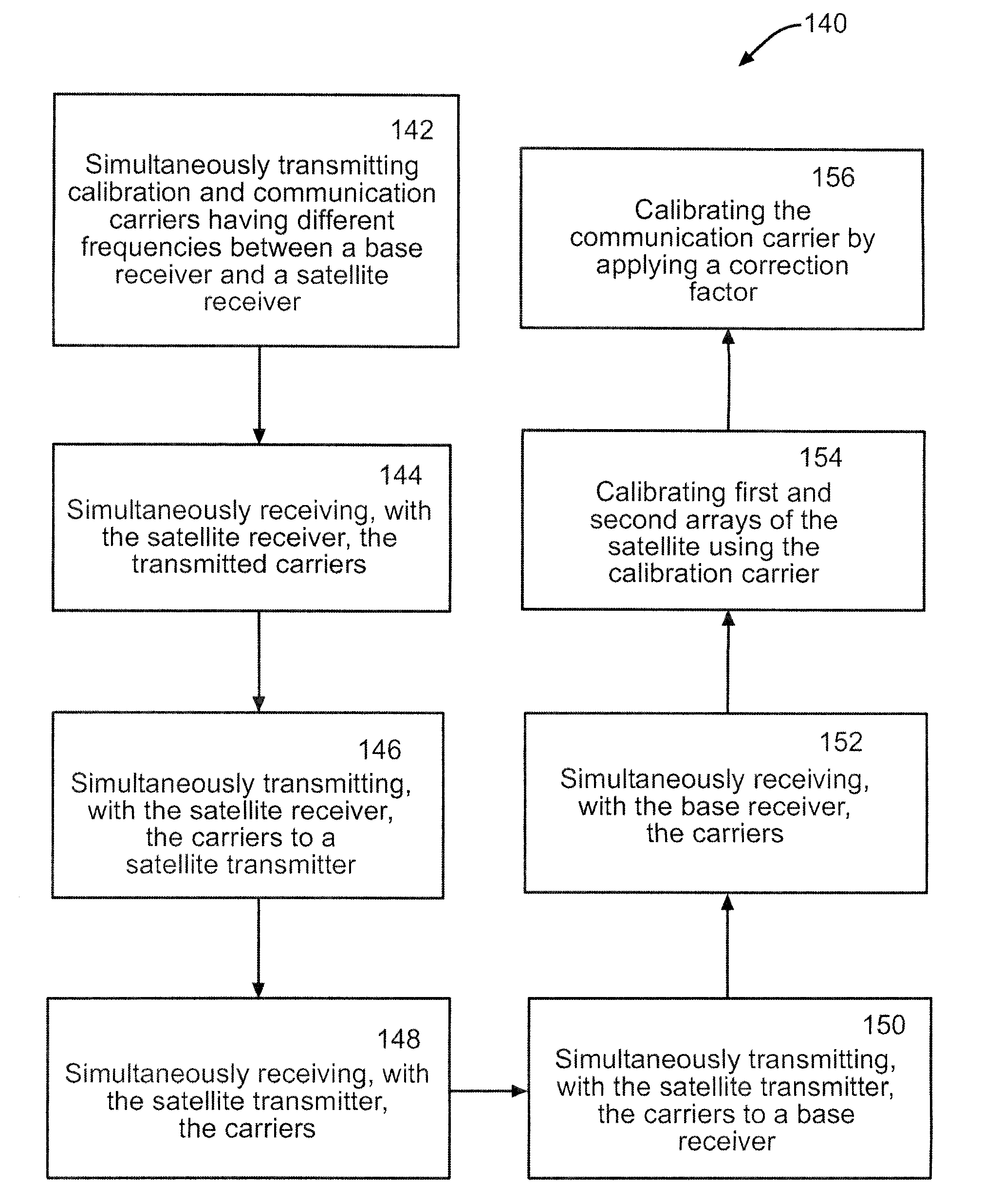 Simultaneous calibration and communication of active arrays of a satellite