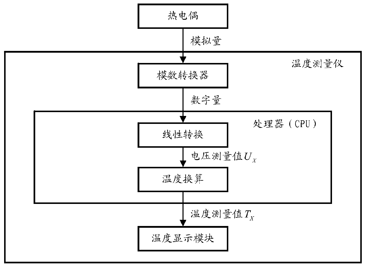 Correction method for absolute error of temperature measuring instrument