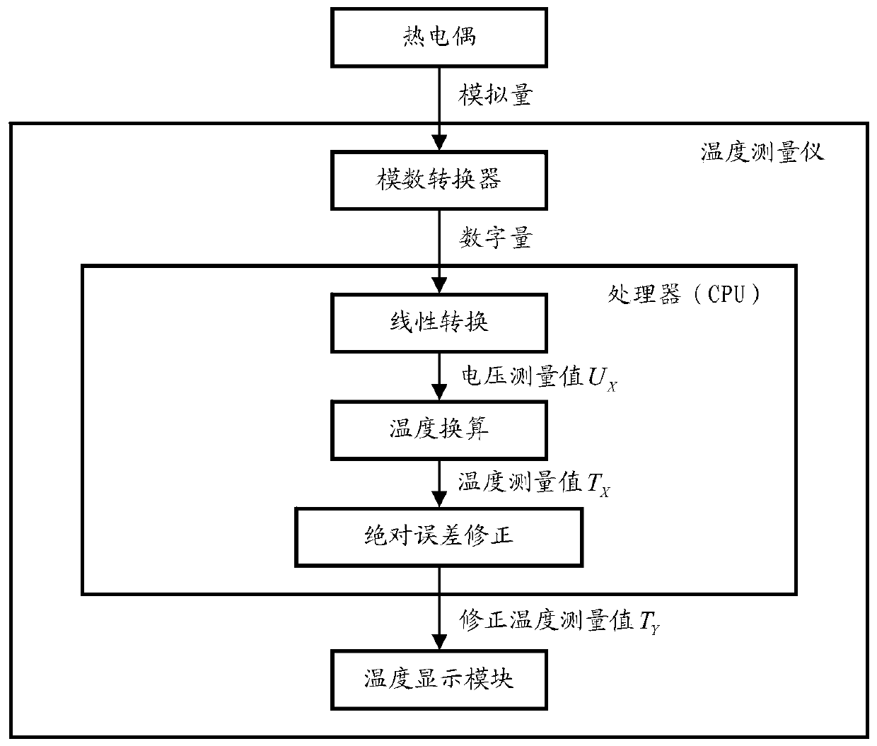 Correction method for absolute error of temperature measuring instrument