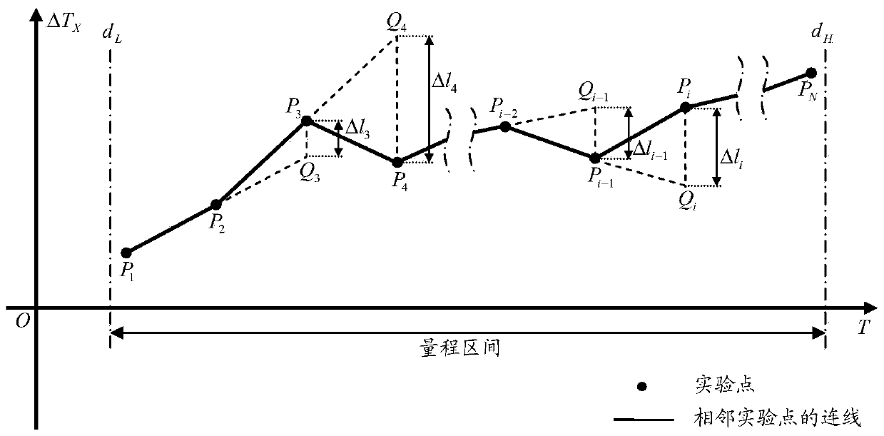 Correction method for absolute error of temperature measuring instrument