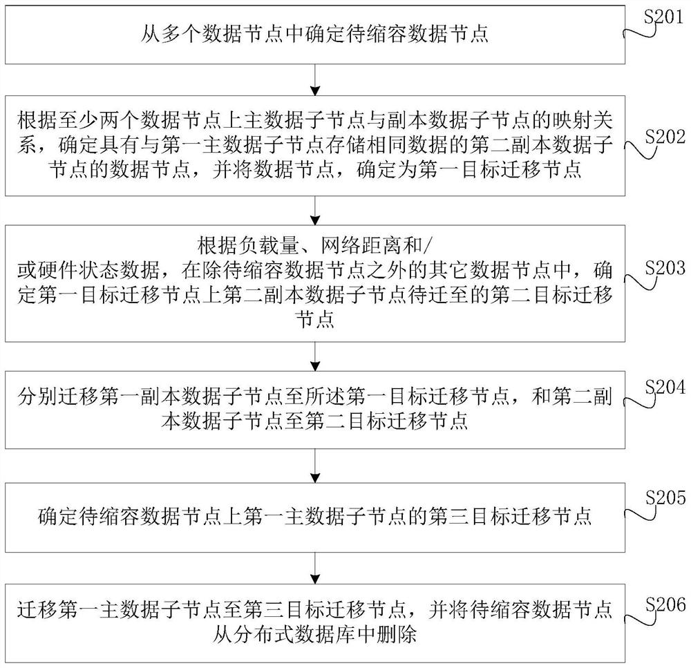 Distributed database capacity reduction method and device, equipment and medium