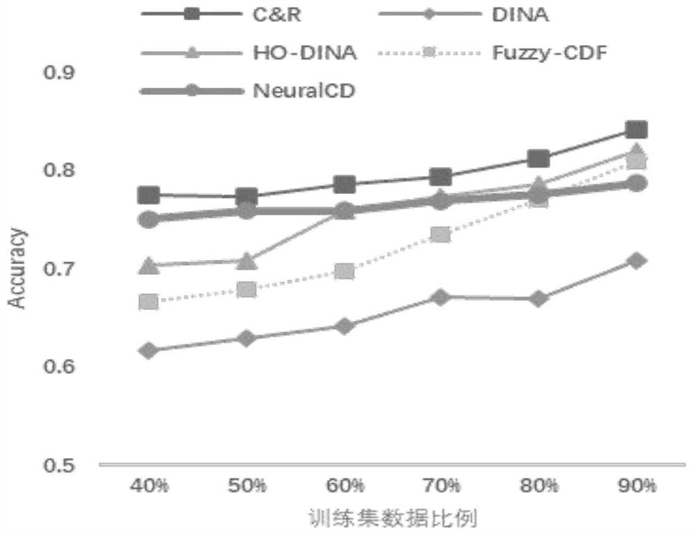 Cognitive diagnosis method based on learner cognitive response model