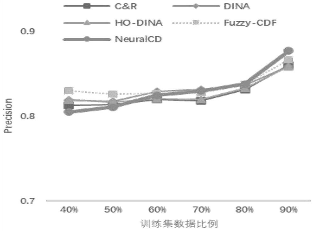 Cognitive diagnosis method based on learner cognitive response model