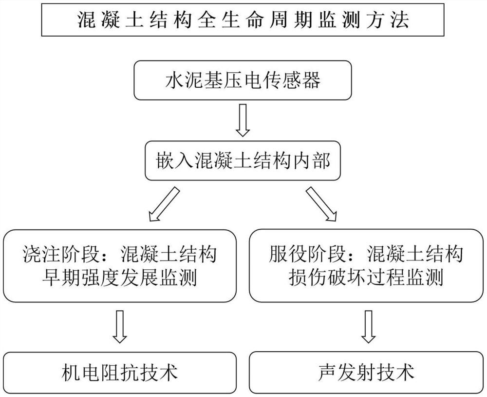 Concrete structure full life cycle monitoring system and monitoring method