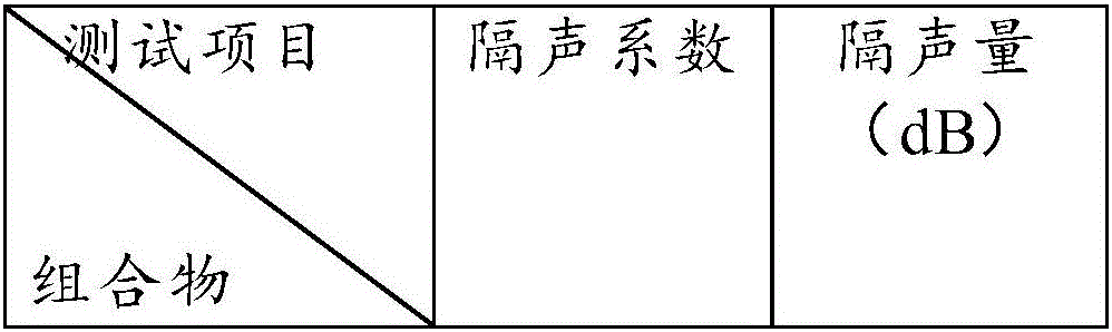 Preparation method of material composition for effectively relieving noise pollution