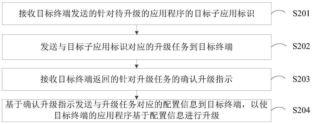 Application program upgrading method and device, electronic equipment and readable storage medium