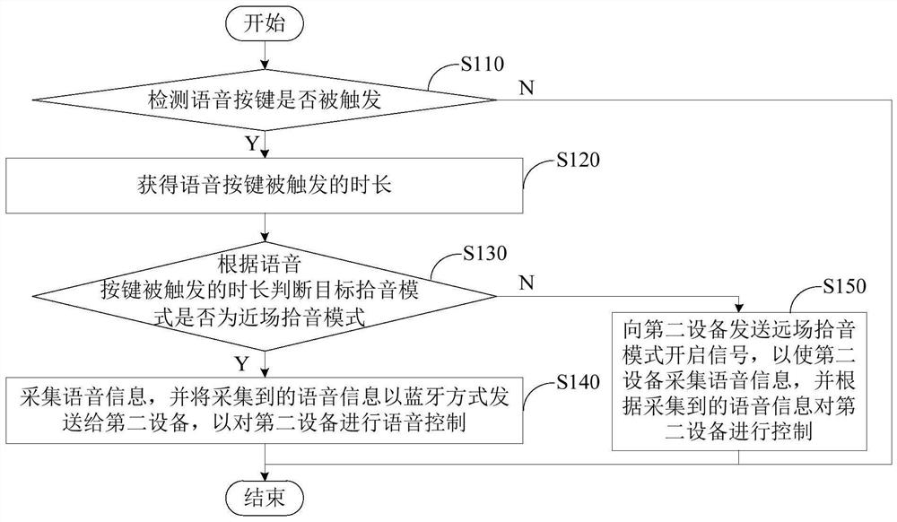 Equipment control method and device, electronic equipment and readable storage medium