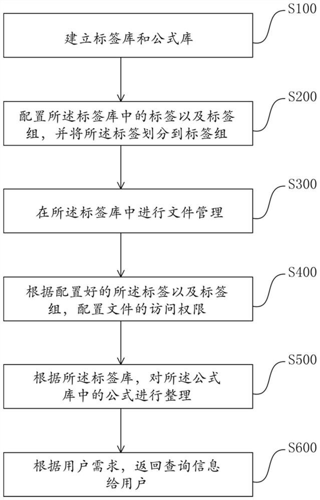 File management analysis method and system