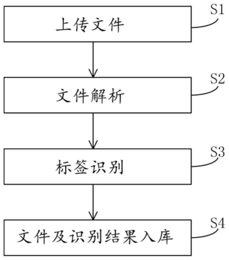 File management analysis method and system