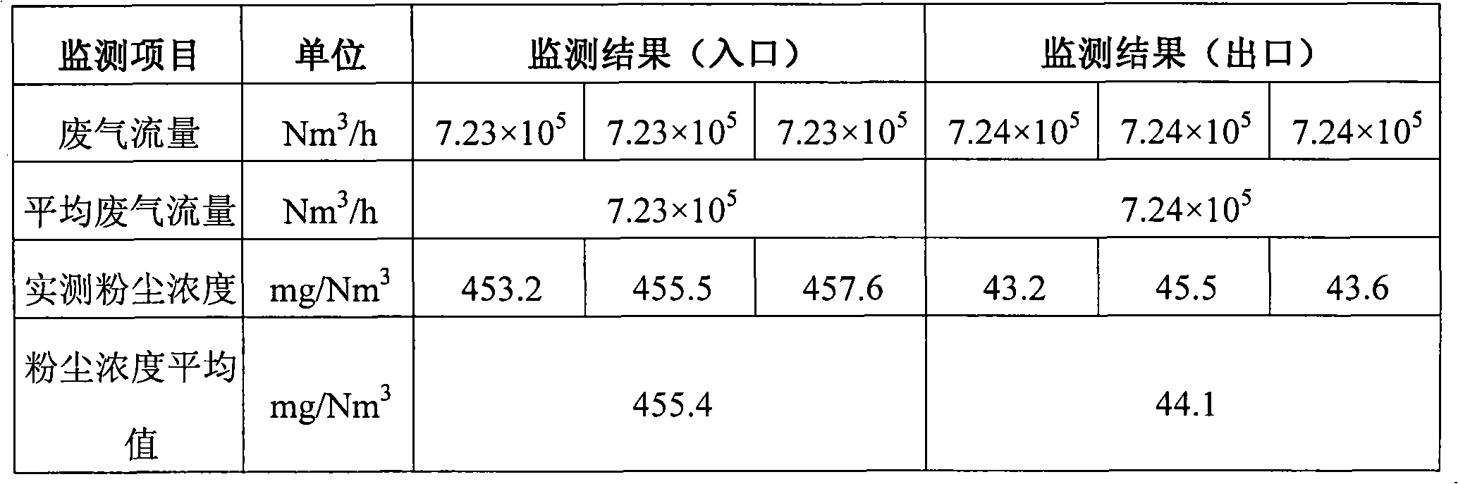 Desulfurization denitration method