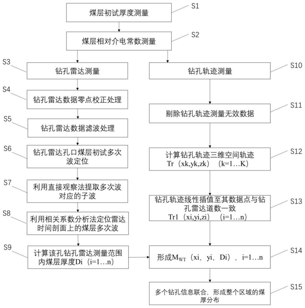 Method for detecting coal seam thickness information by using borehole radar multiples