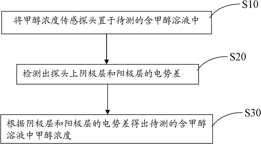 Methanol concentration sensing probe, methanol concentration sensing method, and methanol concentration sensor