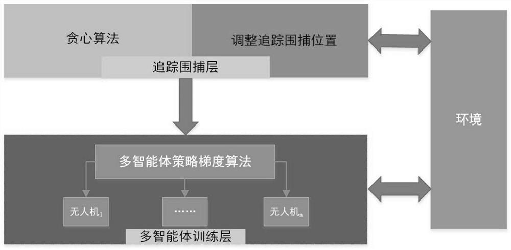 Target tracking and hunting method for unmanned aerial vehicle group adaptive environment