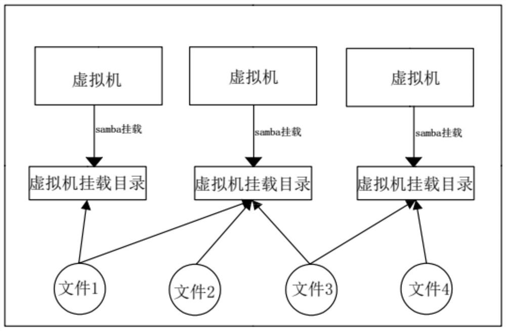 Dynamic file mounting method and system, computer equipment and readable storage medium