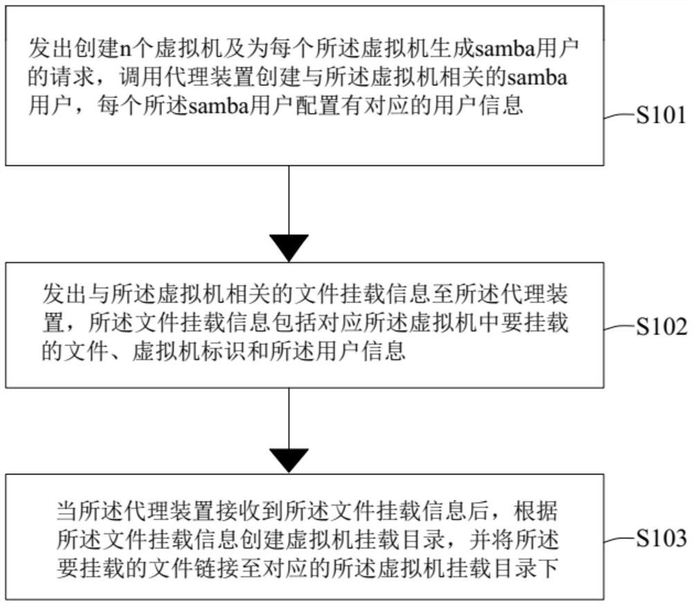 Dynamic file mounting method and system, computer equipment and readable storage medium