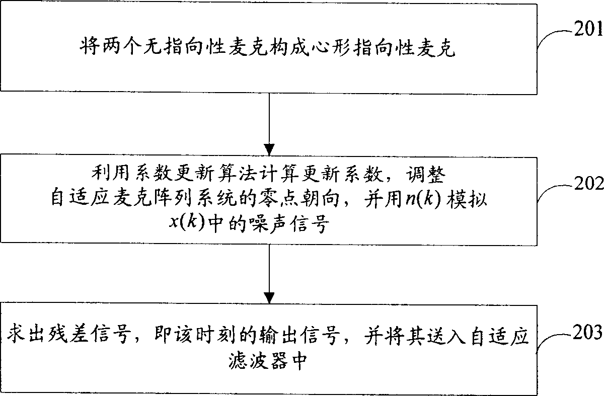 Adaptive microphone array system and its voice signal processing method