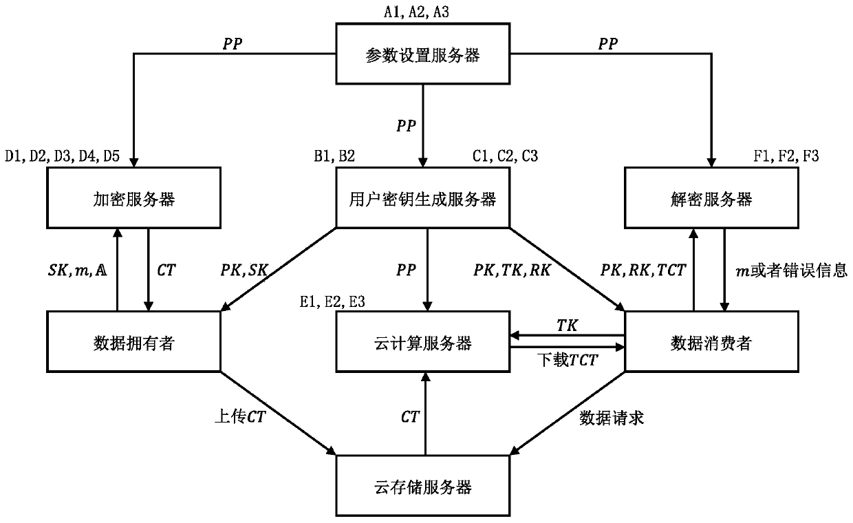 A safe, controllable and efficient data sharing method and system in a cloud computing environment