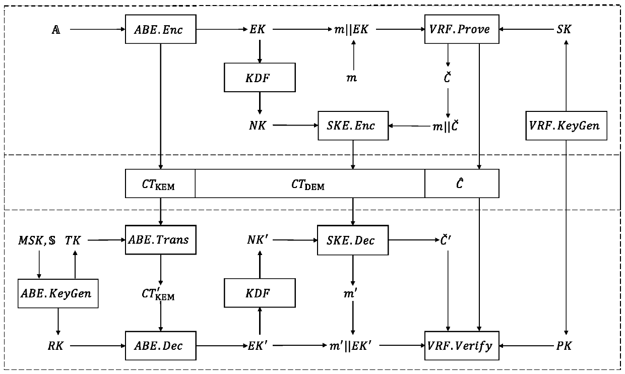 A safe, controllable and efficient data sharing method and system in a cloud computing environment