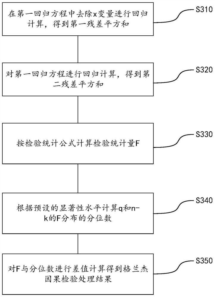 Link graph repairing method based on Granger causal relationship test and graph similarity technology