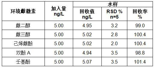 Preparation method and application of an environmental estrogen electrochemiluminescence sensor