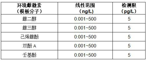 Preparation method and application of an environmental estrogen electrochemiluminescence sensor