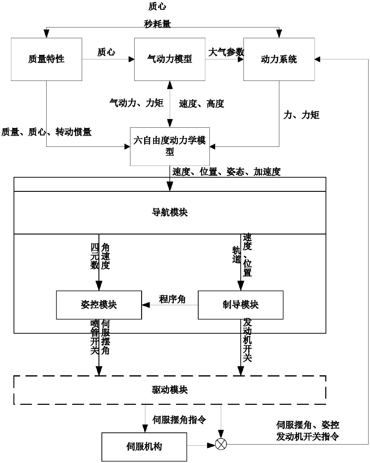 Six-degree-of-freedom distributed semi-physical simulation method and system of launch vehicle