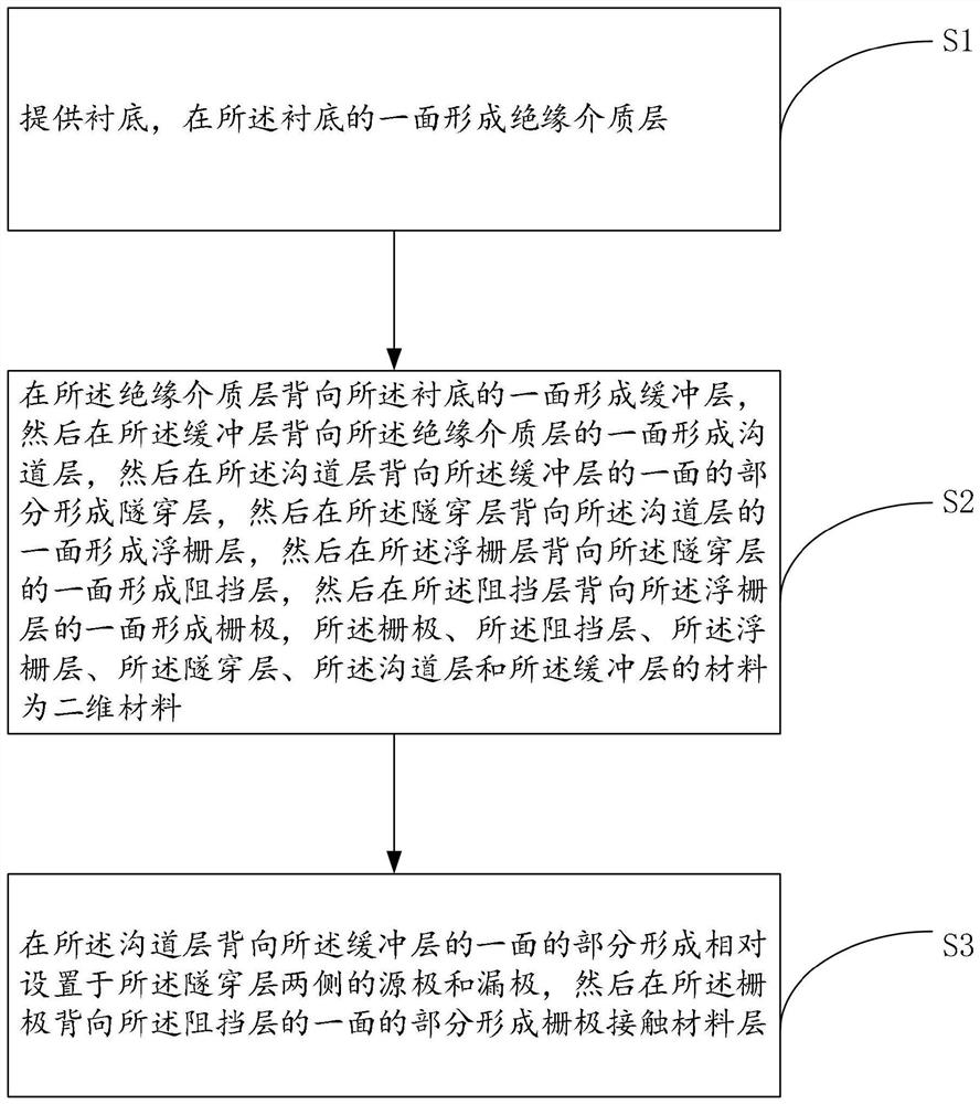 Floating gate memory and preparation method thereof