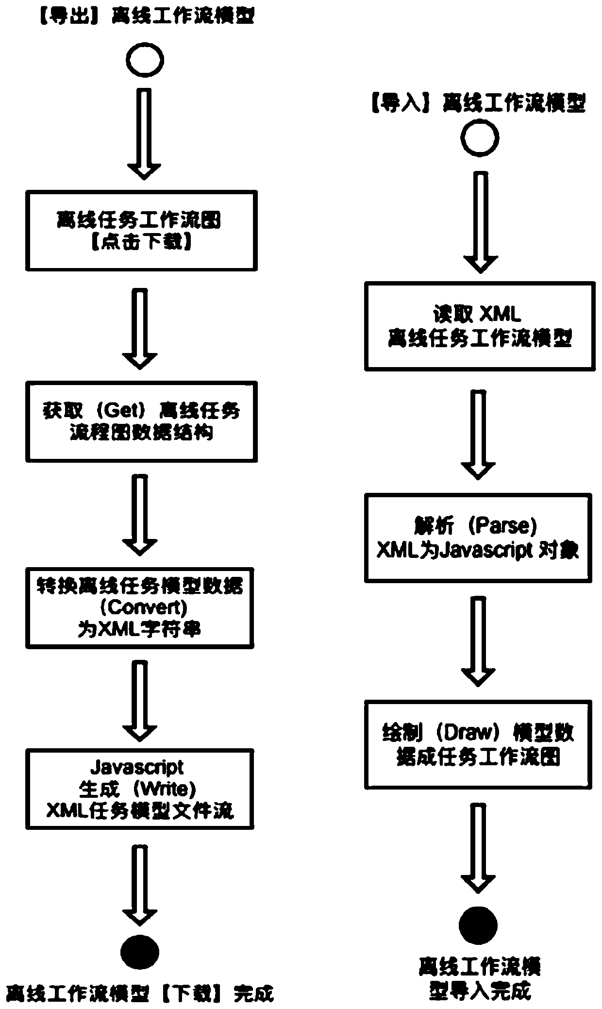 Method and device for storing offline task workflows by using XML